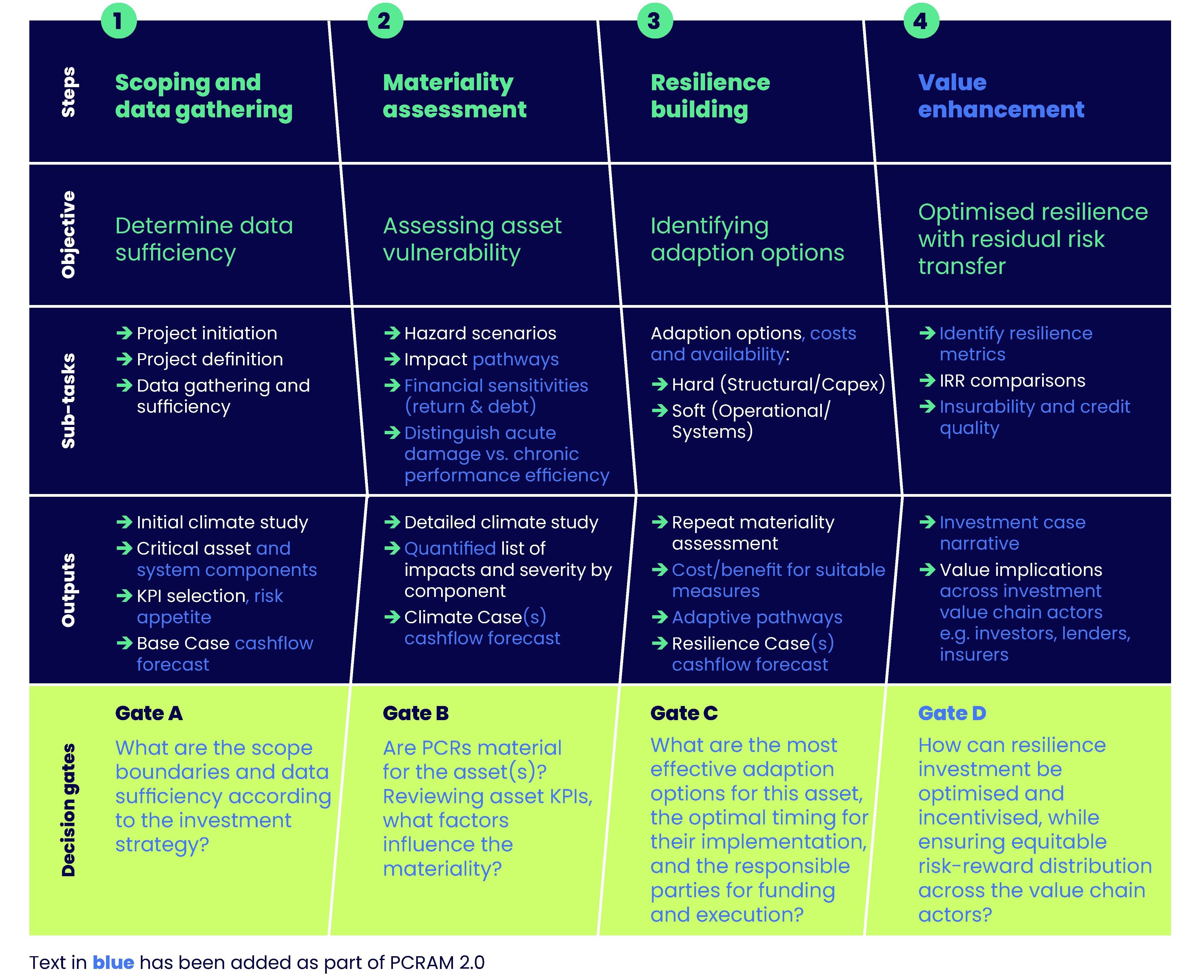 From Assessment to Appraisal: PCRAM 2.0's fresh approach to physical climate risk management