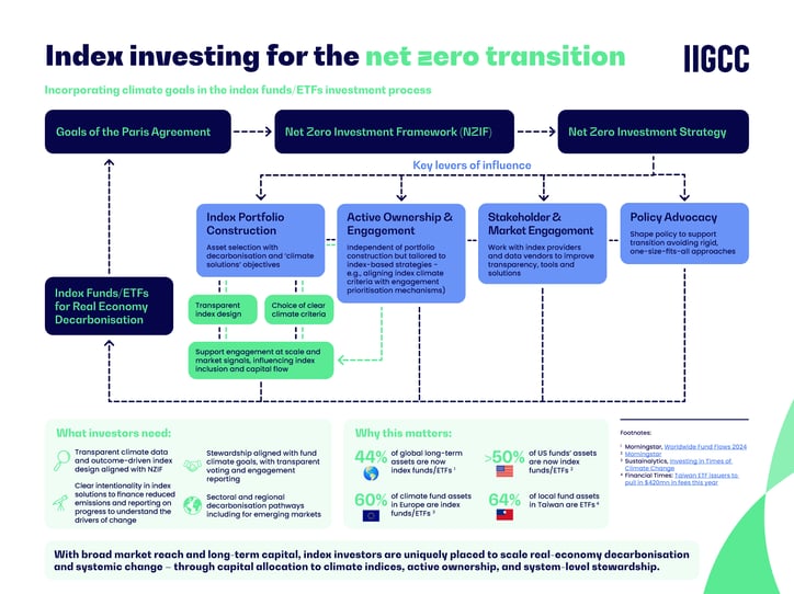 Index investing for the net zero transition 2025