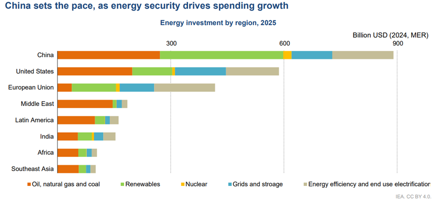 Energy investment by region IEA 2025