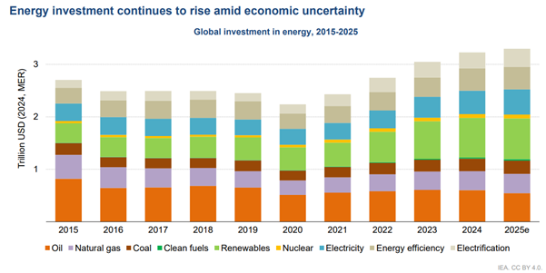 Global energy investment 1 IEA 20225
