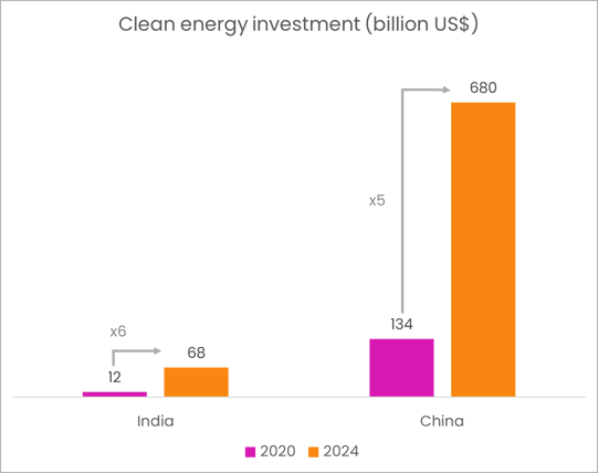 IEA - USD Bn in clean energy investment 2024