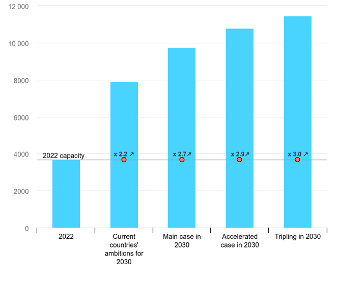 renewable-capacity-growth-and-the-gap-to-global-tripling-2022-2030