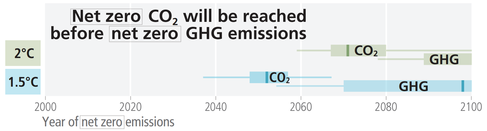 Does that mean that net zero is not the same as reaching constant CO2 concentrations? 